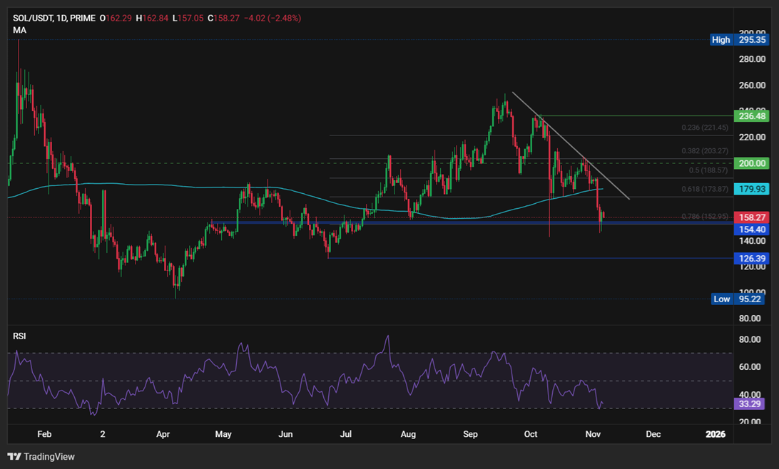 BTC Tests Bear Market Waters — Buyers Defend $100K Support - SOLUSD 4 1