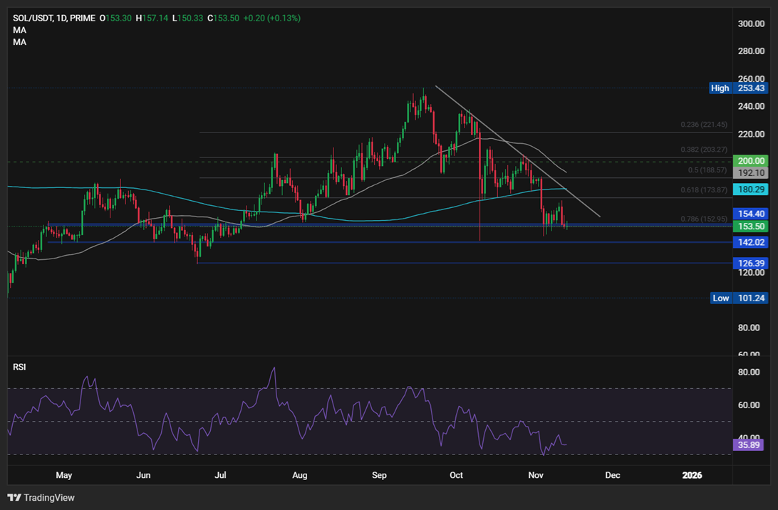 BTC Consolidates at $102K — Can the Bull Market Survive the Whale Selloff? SOL struggles at 155 - SOLUSD 5