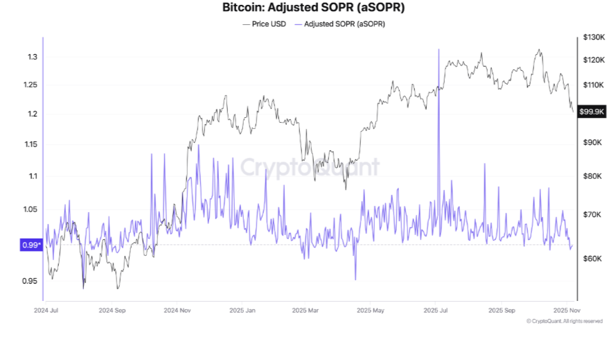 Bitcoin battles back from 100k as the US government shutdown could be nearing an end - aSOPR