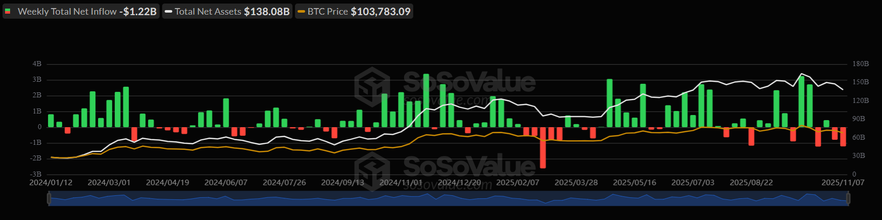 Bitcoin battles back from 100k as the US government shutdown could be nearing an end - btc etf 1