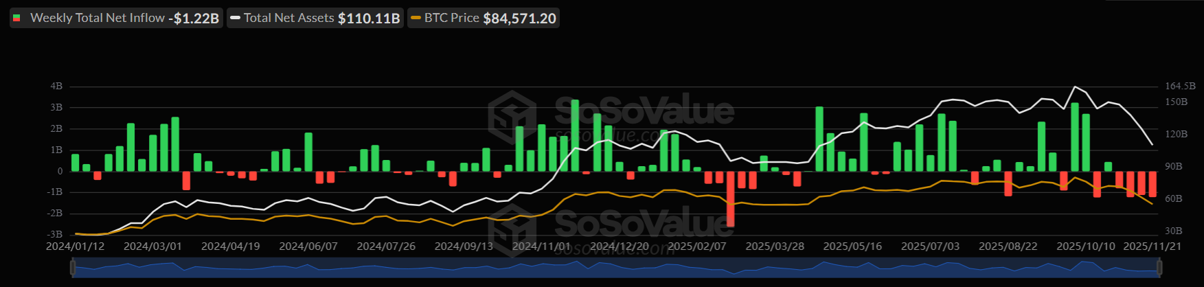 Bitcoin rises from a 7-month low as the search for a bottom continues - btc etfs WEEKLY 24112025