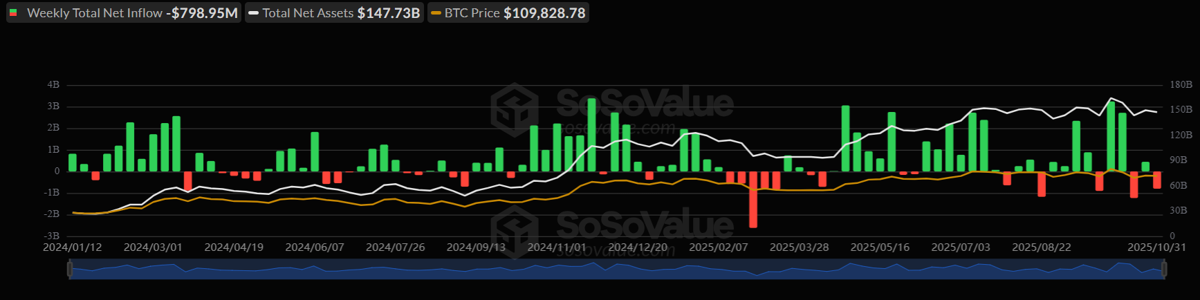 Crypto on edge: Bitcoin falls below $110K as miners & LTHs sell, but is a Q4 rally just delayed? - btc etfs WEEKLY