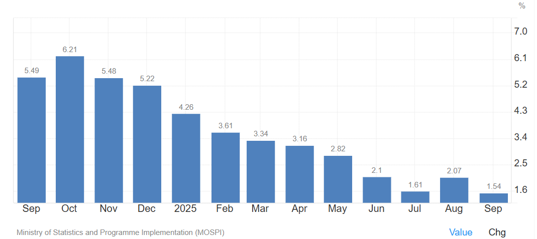 Week ahead:  Chinese CPI, retail sales & industrial output, Indian inflation & US ADP employment change. Could the US government reopen? - cpi 1
