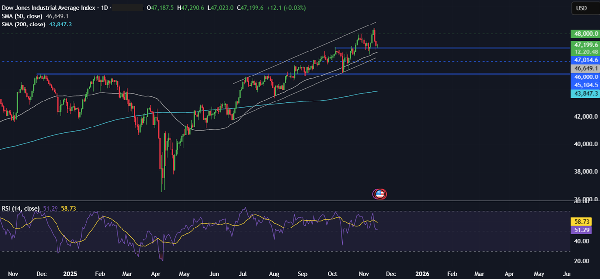 Week ahead: FOMC minutes, US NFP, Nvidia earnings, UK, Japan & Canada CPI & global PMIs Week ahead: FOMC minutes, US NFP, Nvidia earnings, UK, Japan & Canada CPI & global PMIs - dow 3