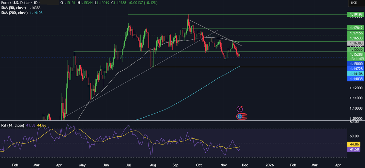 Week ahead: Thanksgiving holiday, US retail sales, UK budget, RBNZ rate decision, Aussie, Tokyo & German CPI - eurusd 24112025