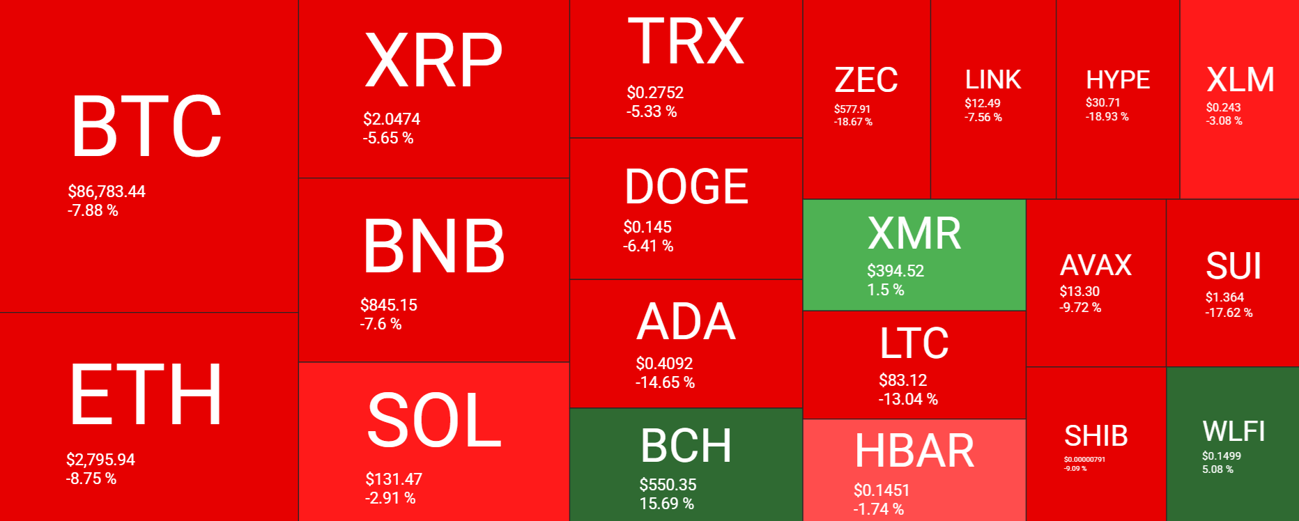 Bitcoin rises from a 7-month low as the search for a bottom continues - heatmap 24112025