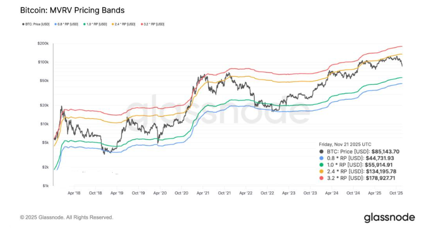 Bitcoin rises from a 7-month low as the search for a bottom continues - mvrv bands 24112025