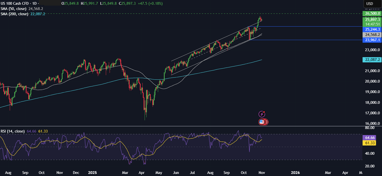 Week ahead: US ADP, ISM PMIs, earnings season, Indian PMIs & Chinese trade balance Week ahead: US ADP, ISM PMIs, earnings season, Indian PMIs & Chinese trade balance - nasdaq311 1