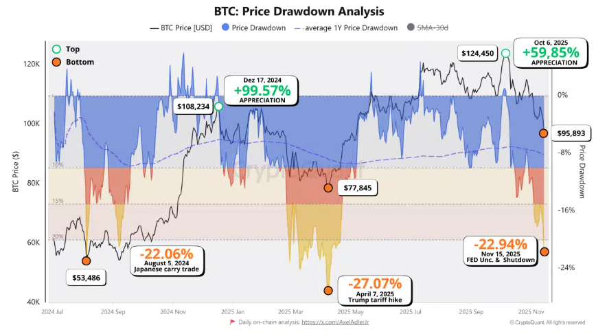 Bitcoin in crisis as extreme fear takes over. Is a recovery likely? Bitcoin in crisis as extreme fear takes over. Is a recovery likely? - price drawdown