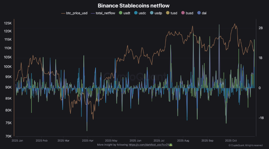 Crypto on edge: Bitcoin falls below $110K as miners & LTHs sell, but is a Q4 rally just delayed? - stablecoin netflows