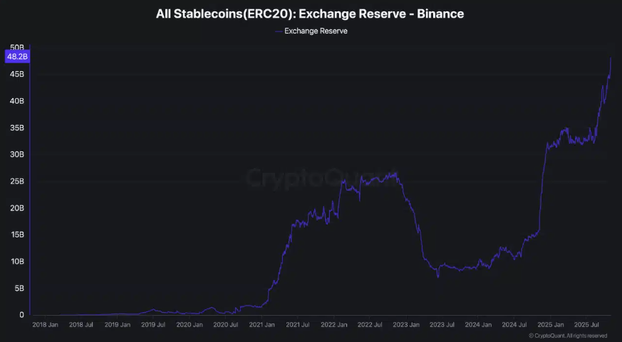 Crypto on edge: Bitcoin falls below $110K as miners & LTHs sell, but is a Q4 rally just delayed? - stablecoin supply binance 1