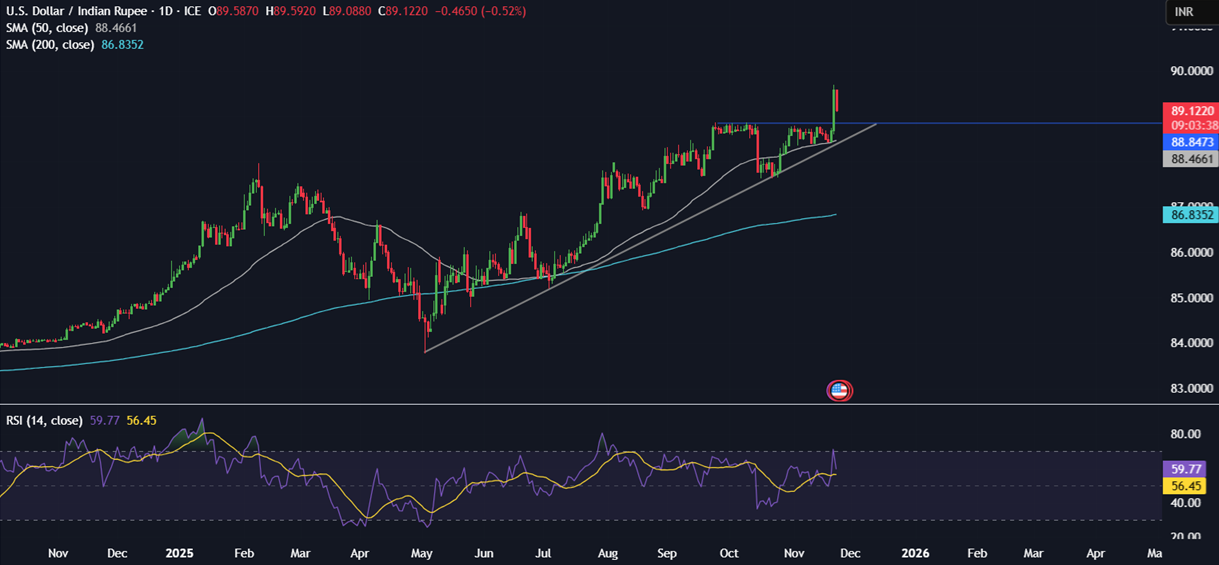 Week ahead: Thanksgiving, US retail sales, Tokyo CPI, Indian GDP & trade talks - usdinr 24112025