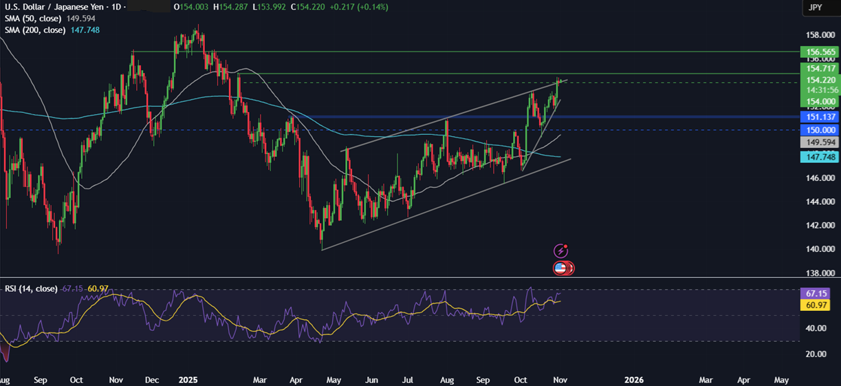 Week ahead: US ISM manufacturing & services PMIs, ADP, BoE, RBA rate decisions, Chinese trade balance & Cad unemployment - usdjpy 3