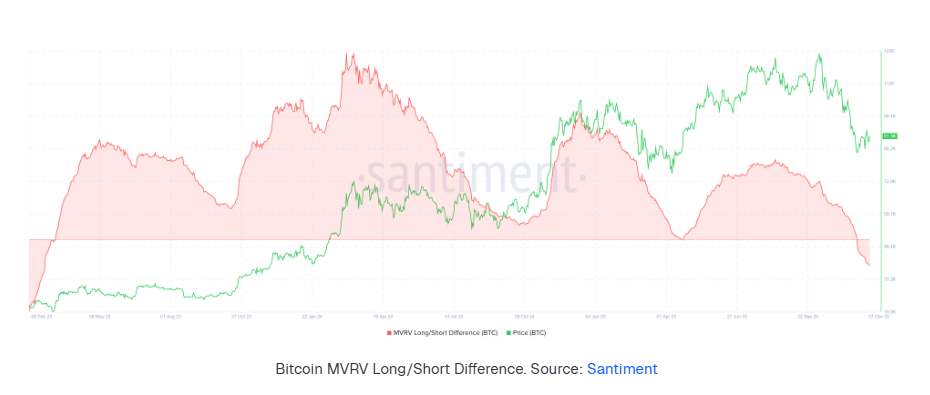 Bitcoin rises ahead of the Fed rate decision, but can this recovery be sustained? Bitcoin rises ahead of the Fed rate decision, but can this recovery be sustained? - BBTC MVRV long short