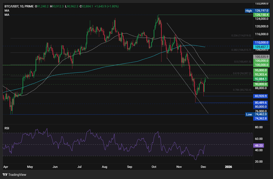 Will BTC end its 5-week downtrend? ETH’s Fusaka Goes Live Today Will BTC end its 5-week downtrend? ETH’s Fusaka Goes Live Today - BTCUSD 34