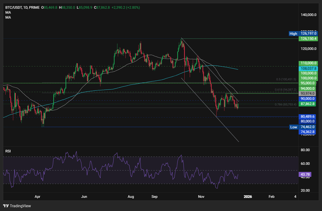 BTC rises to 88k after CPI cools, BoJ hikes. SOL lags the broader market - BTCUSD 37