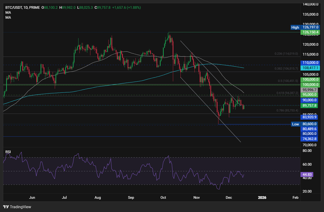 BTC treads water at 90k: Fed cuts, BoJ risks, and fragile demand - BTCUSD 7