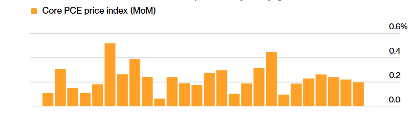 Bitcoin rises ahead of the Fed rate decision, but can this recovery be sustained? Bitcoin rises ahead of the Fed rate decision, but can this recovery be sustained? - Core PCE