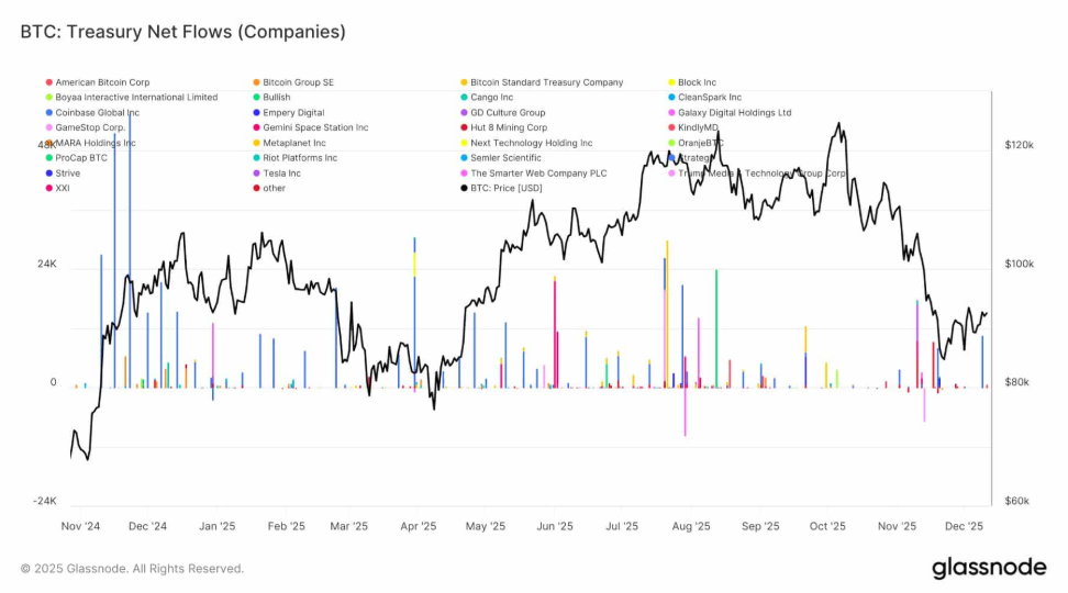 BTC treads water at 90k: Fed cuts, BoJ risks, and fragile demand - DAT netflows