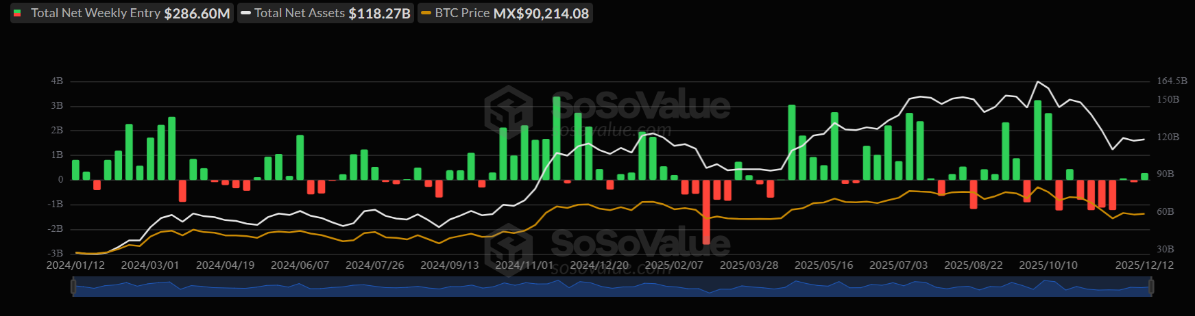 BTC treads water at 90k: Fed cuts, BoJ risks, and fragile demand - ETFS 4