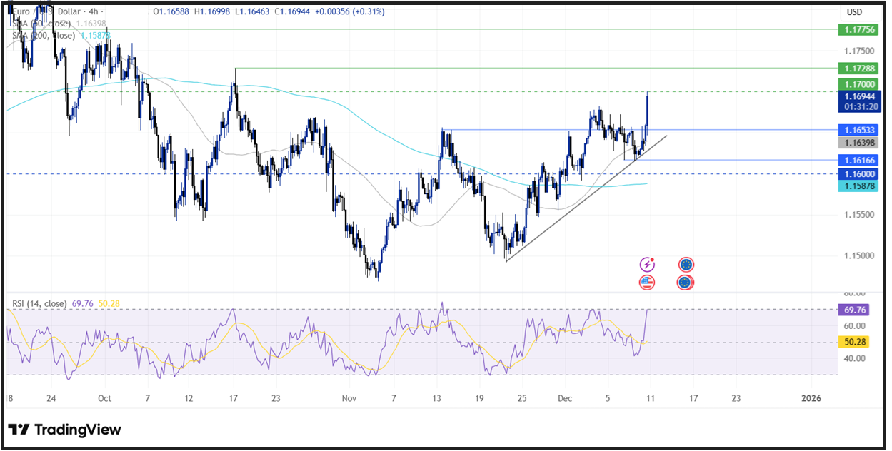 Federal Reserve Interest Rate Decision : Fed cut rates by 0.25% - EURUSD1012