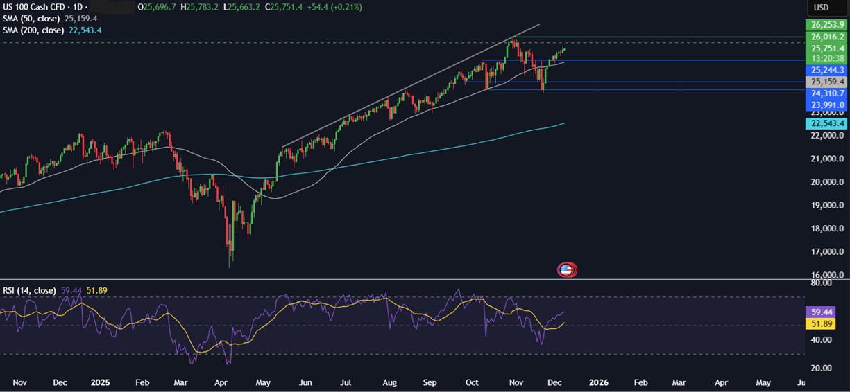 Week ahead: FOMC rate decision, Indian & China CPI, US-India trade talks & IMF Executive Board meeting Week ahead: FOMC rate decision, Indian & China CPI, US-India trade talks & IMF Executive Board meeting - NASDAQ 2