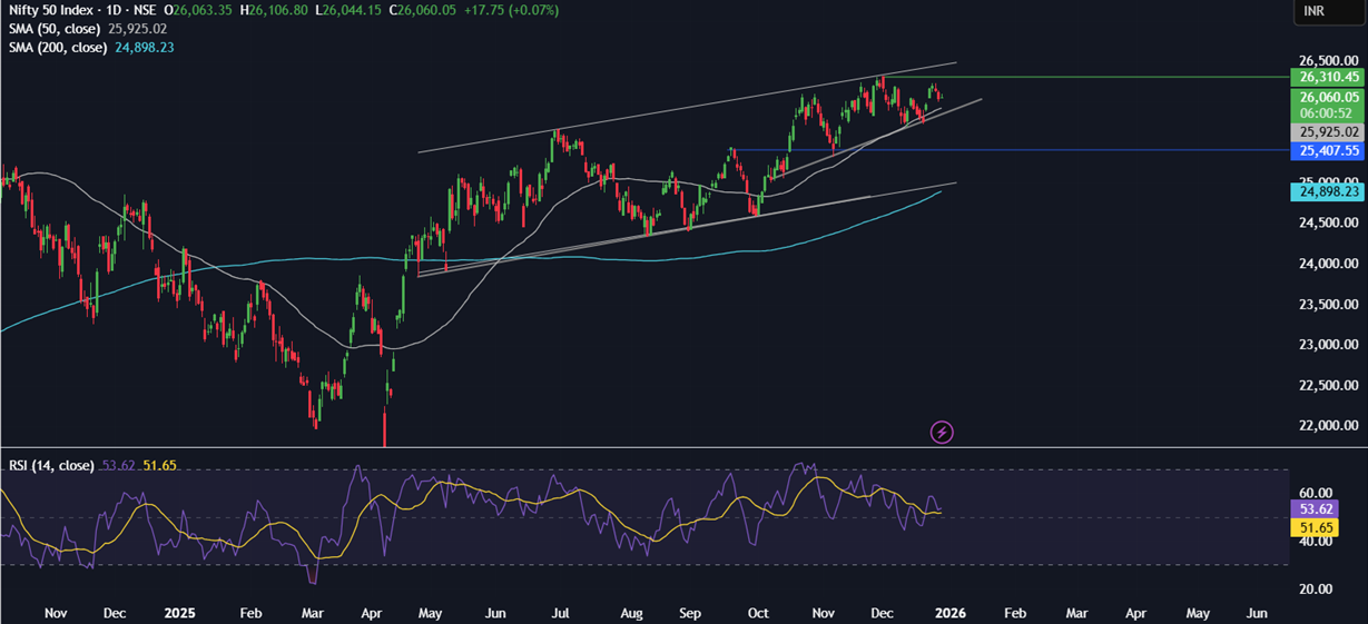 Last opportunities of 2025: Santa Rally, Fed Minutes, Chinese PMIs & Gold/Silver end an extraordinary year - NIFTY