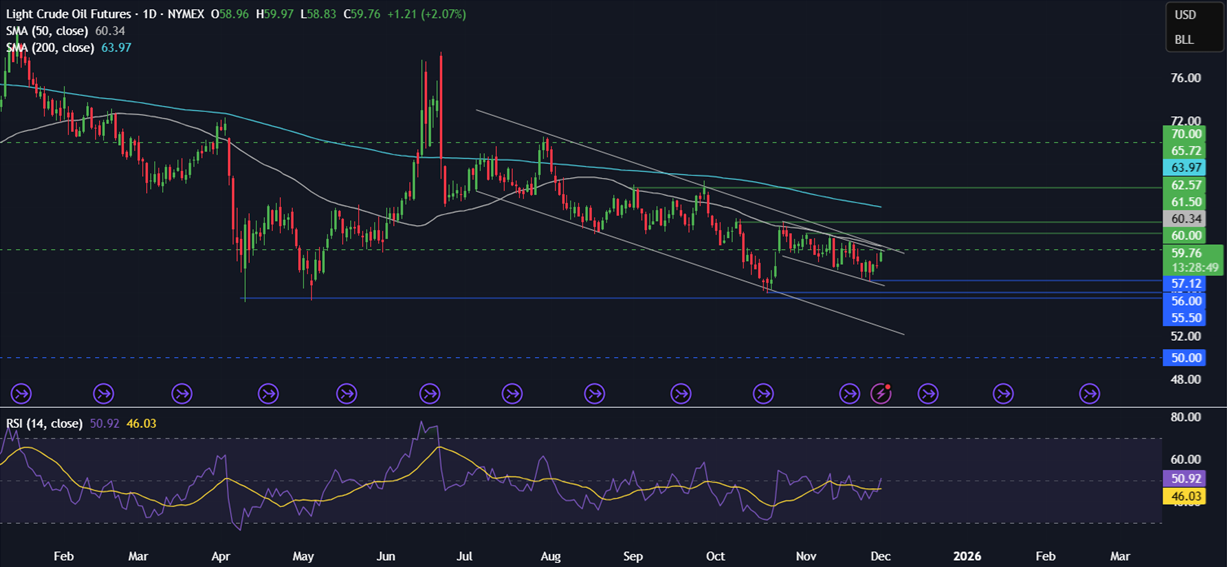 Week ahead: US & India PMIs, RBI rate decision, US core PCE, Pakistan inflation - OIL 8