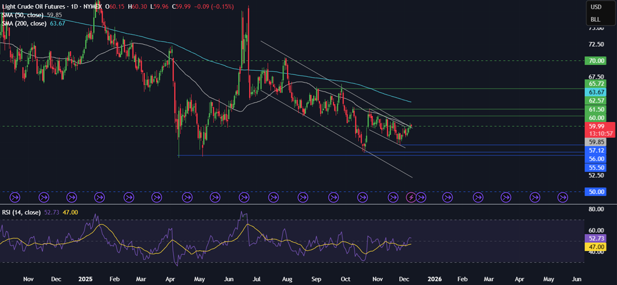 Week ahead: FOMC rate decision, Indian & China CPI, US-India trade talks & IMF Executive Board meeting Week ahead: FOMC rate decision, Indian & China CPI, US-India trade talks & IMF Executive Board meeting - OIL