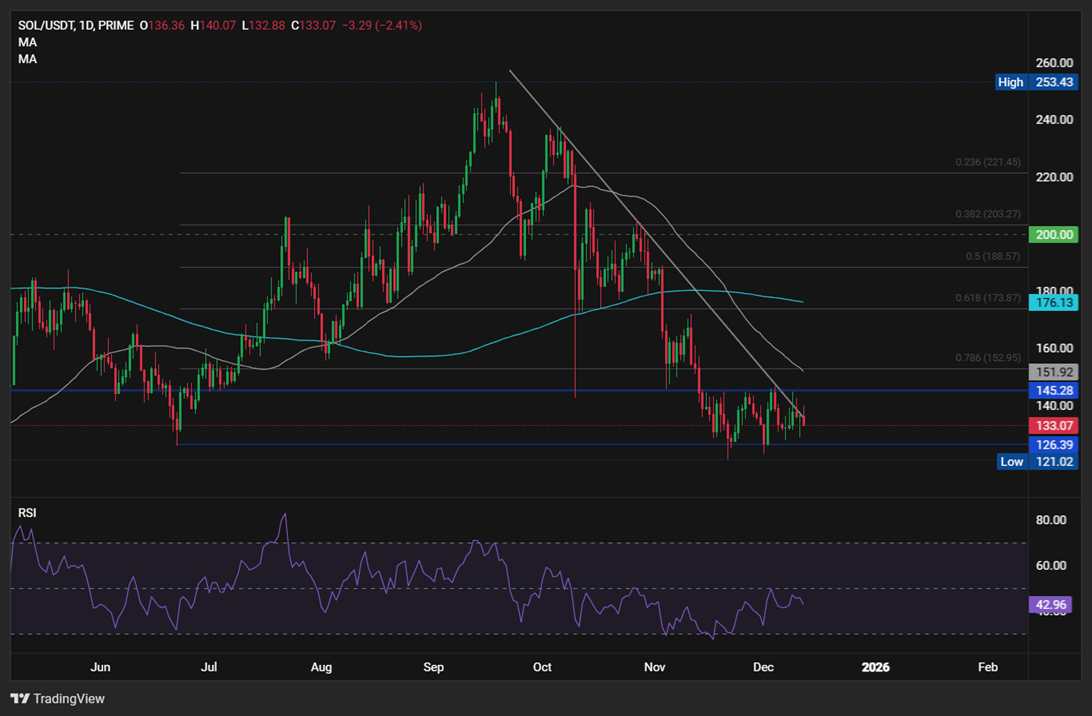 BTC at 90k post Fed. SOL rises 5%, but gains could be limited - SOLUSD 6