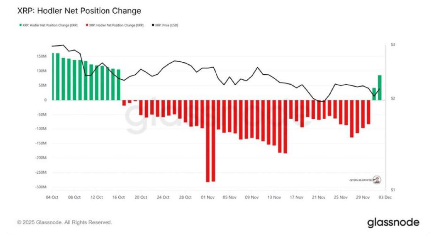 Bitcoin falls to 91.5k ahead of US Core PCE. XRP falls despite encouraging fundamental Bitcoin falls to 91.5k ahead of US Core PCE. XRP falls despite encouraging fundamental - XRP holder
