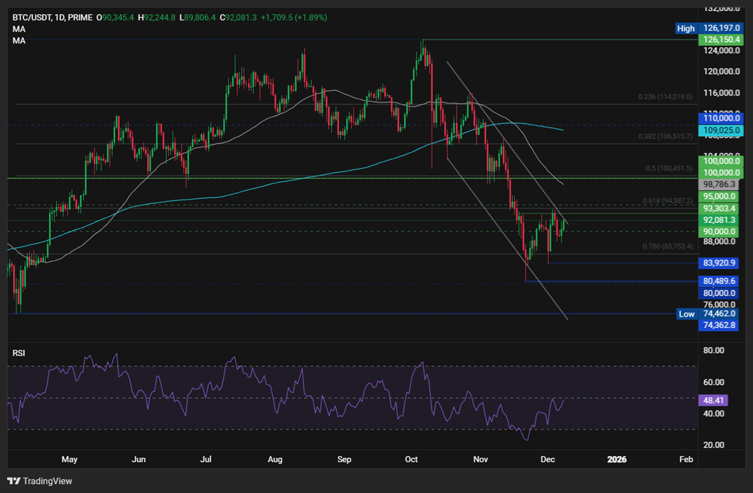 Bitcoin rises ahead of the Fed rate decision, but can this recovery be sustained? Bitcoin rises ahead of the Fed rate decision, but can this recovery be sustained? - btc 1