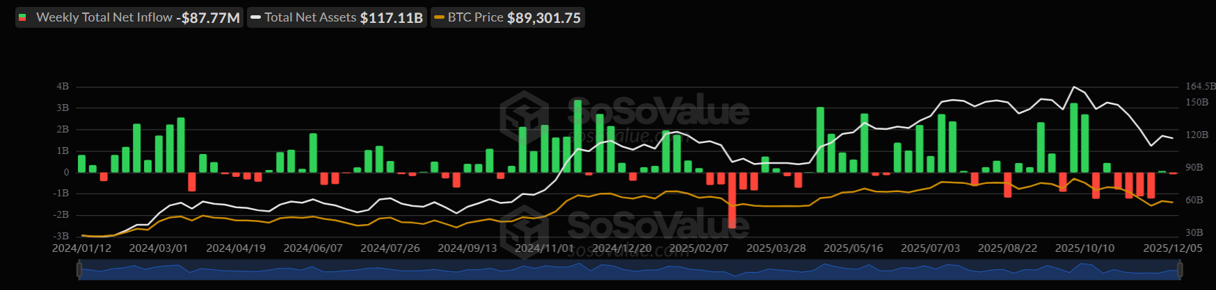 Bitcoin rises ahead of the Fed rate decision, but can this recovery be sustained? Bitcoin rises ahead of the Fed rate decision, but can this recovery be sustained? - btc etf weekly