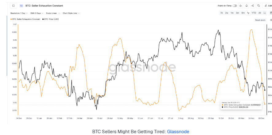 BTC treads water at 90k: Fed cuts, BoJ risks, and fragile demand - btc seller exhaustion