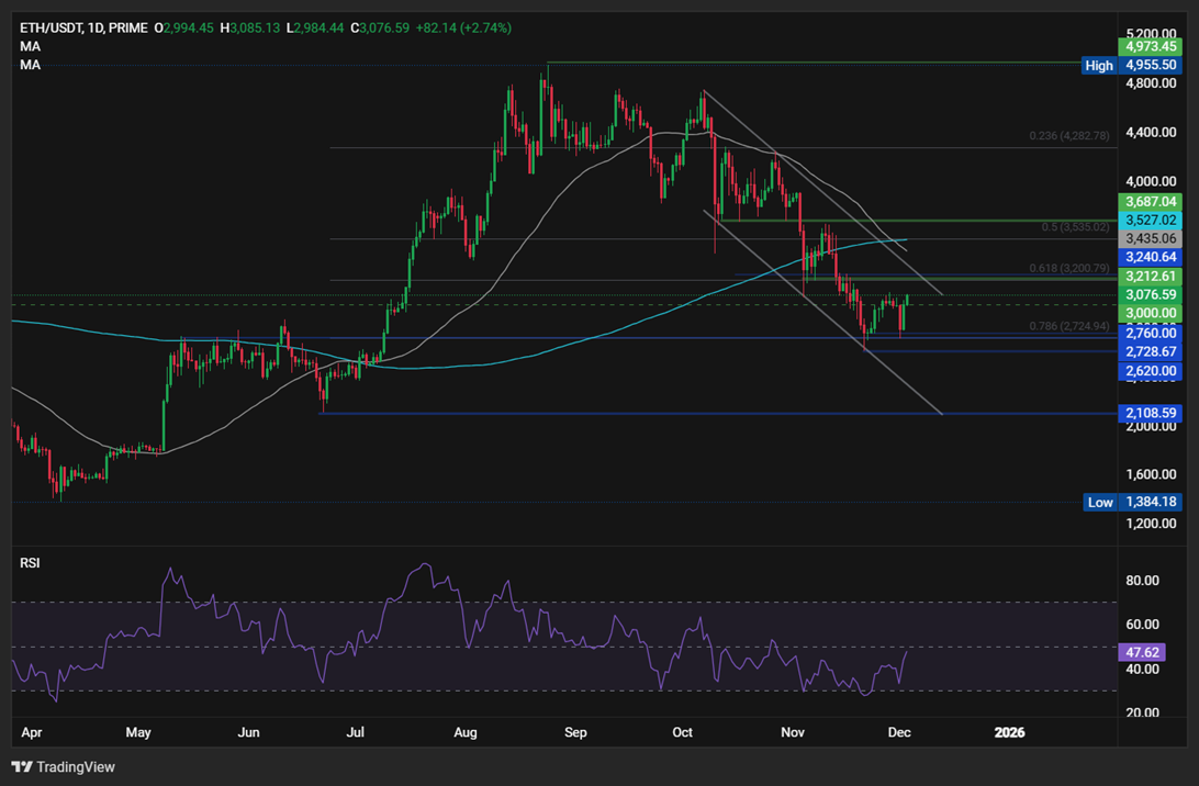 Will BTC end its 5-week downtrend? ETH’s Fusaka Goes Live Today Will BTC end its 5-week downtrend? ETH’s Fusaka Goes Live Today - ethusd 12