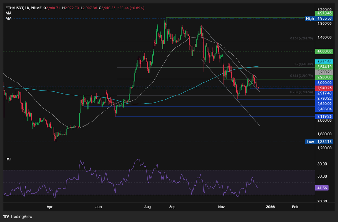 BTC Holds 87k, ETH below 3k as ETF Outflows and Fed Uncertainty Weigh - ethusd 13