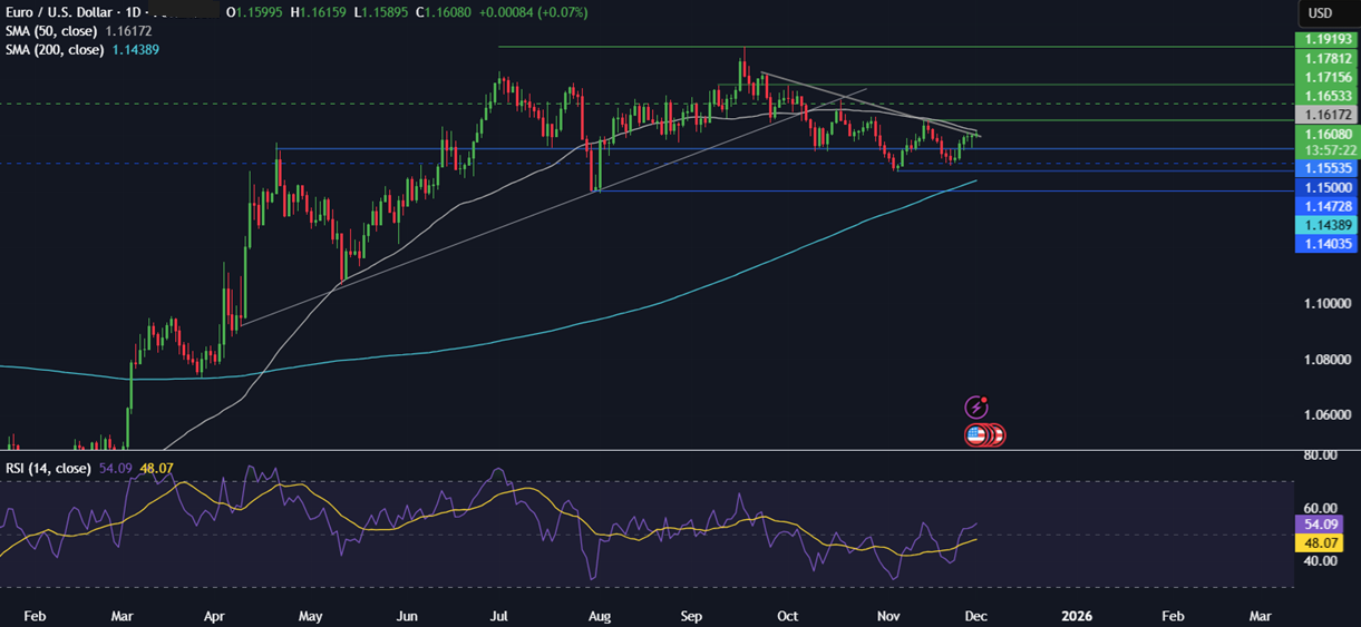 Week Ahead: US ISM services, manufacturing PMIs, core PCE, EZ CPI, Canada jobs & possible Fed Chair selection - eurusd 5