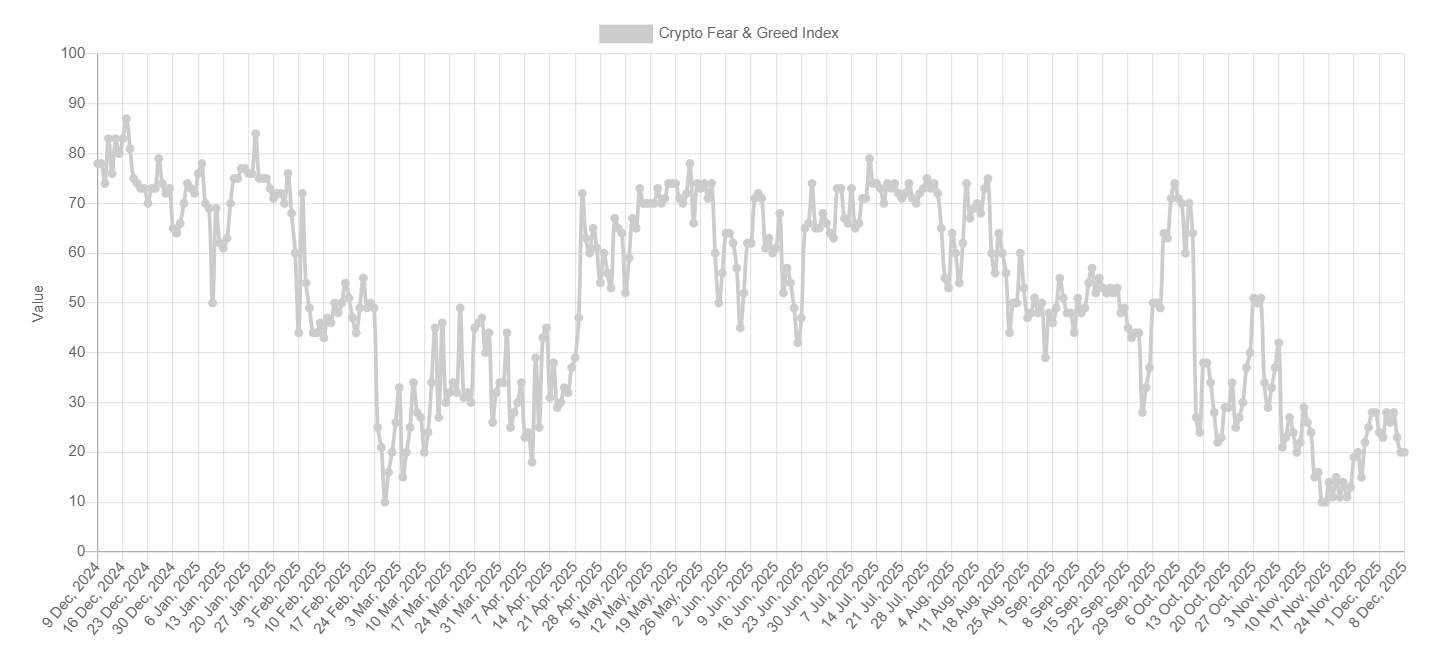 Bitcoin rises ahead of the Fed rate decision, but can this recovery be sustained? Bitcoin rises ahead of the Fed rate decision, but can this recovery be sustained? - fear and greed 1