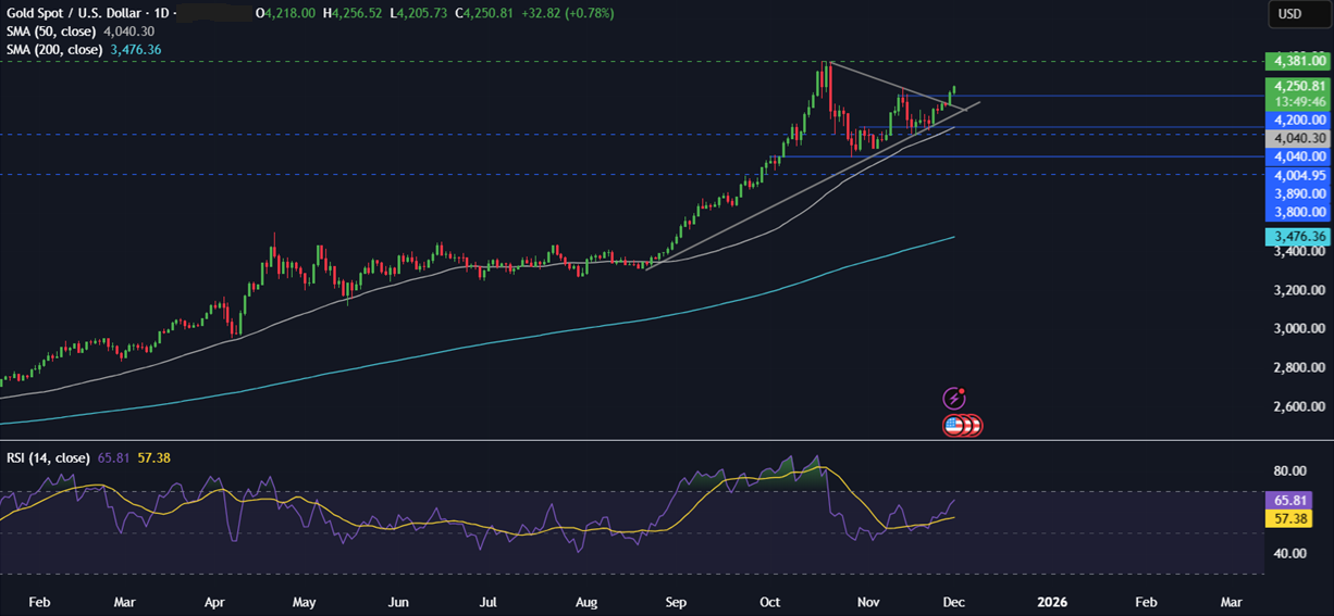 Week Ahead: US ISM services, manufacturing PMIs, core PCE, EZ CPI, Canada jobs & possible Fed Chair selection - gold 4