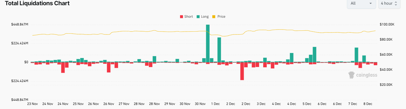 Bitcoin rises ahead of the Fed rate decision, but can this recovery be sustained? Bitcoin rises ahead of the Fed rate decision, but can this recovery be sustained? - liquidations 1