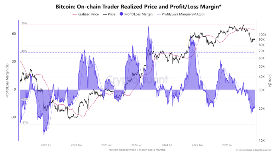 BTC treads water at 90k: Fed cuts, BoJ risks, and fragile demand - pl margin