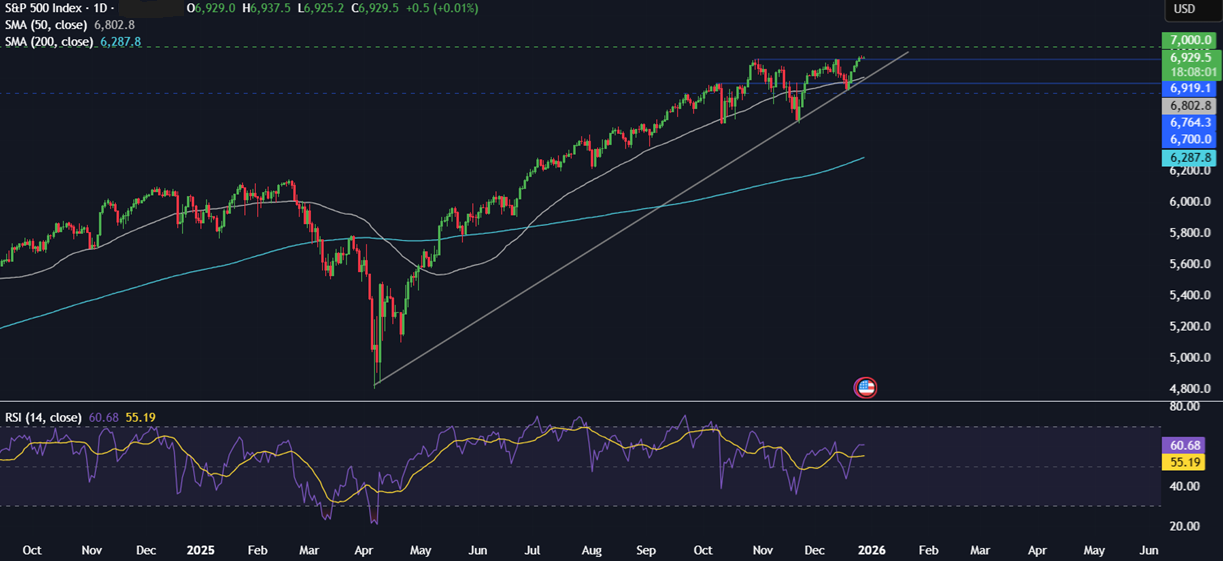 Last opportunities of 2025: Santa Rally, Fed Minutes, Chinese PMIs & Gold/Silver end an extraordinary year - spx