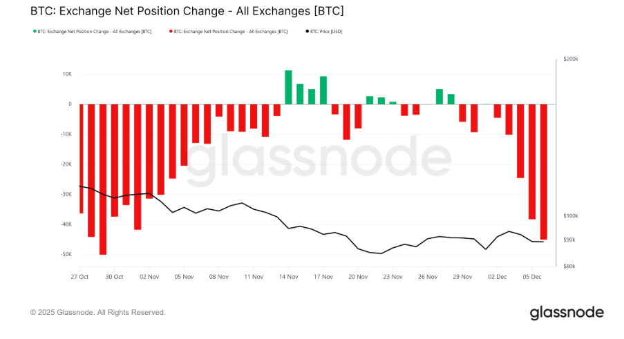 Bitcoin rises ahead of the Fed rate decision, but can this recovery be sustained? Bitcoin rises ahead of the Fed rate decision, but can this recovery be sustained? - sxchange net position 1