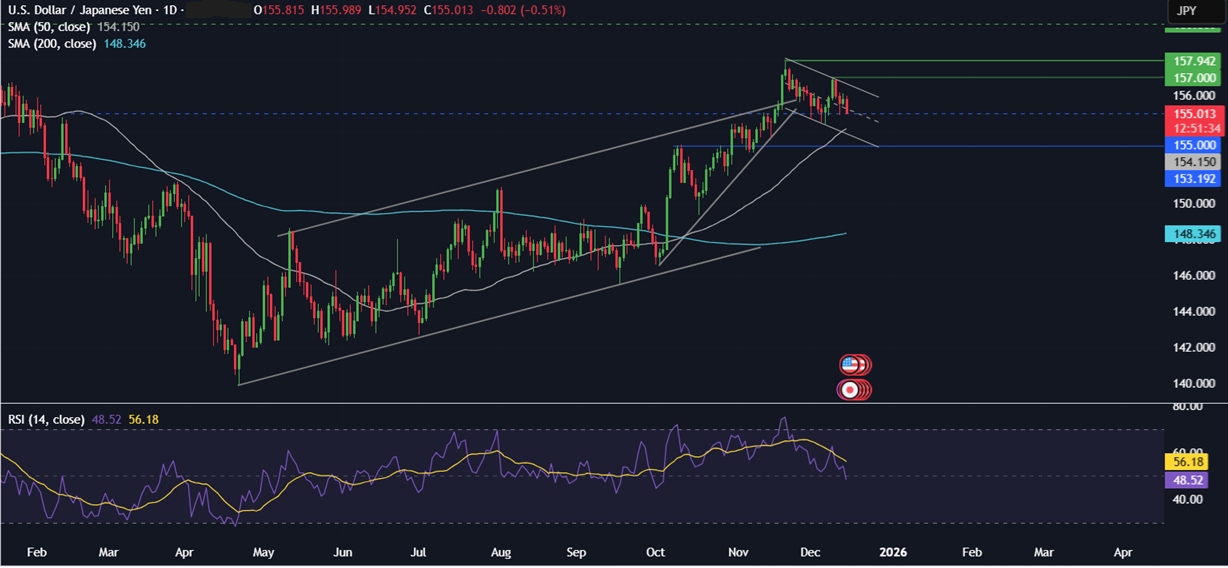 Week ahead: US CPI, NFP, BoJ, SBP rate decision, Indian PMIs - usdjpy 12
