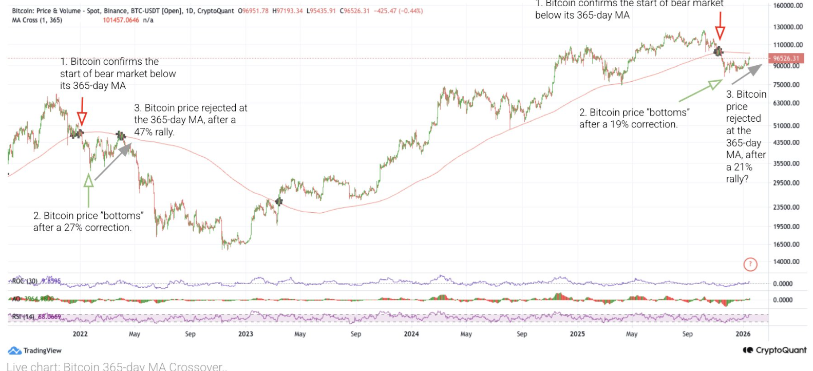 Bitcoin retreats as geopolitical tensions rise, despite strong institutional and on-chain support - 365 ma