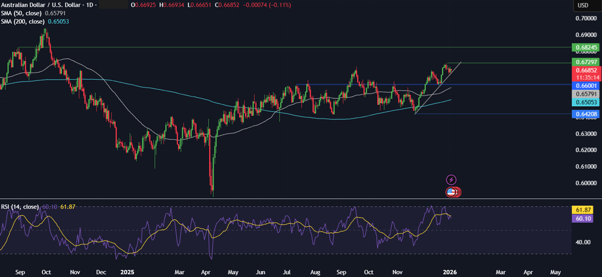 Week ahead: Geopolitical tensions, Fed nominee, US NFP, ISM PMIs, EZ & China CPI Week ahead: Geopolitical tensions, Fed nominee, US NFP, ISM PMIs, EZ & China CPI - AUDUSD 1
