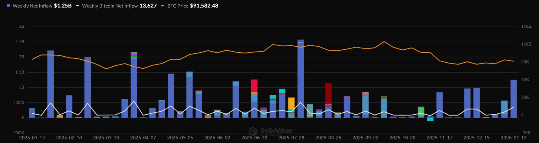 Bitcoin retreats as geopolitical tensions rise, despite strong institutional and on-chain support - BTC DATs