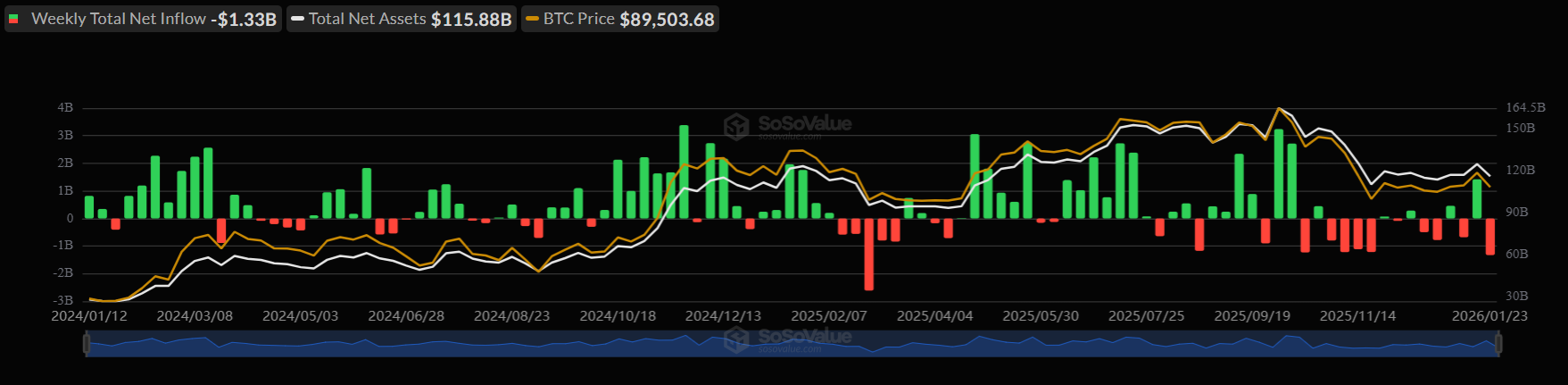 Bitcoin defensive as Gold surges above $5000 and USD tumbles. Institutional demand slumps - BTC ETFS 2