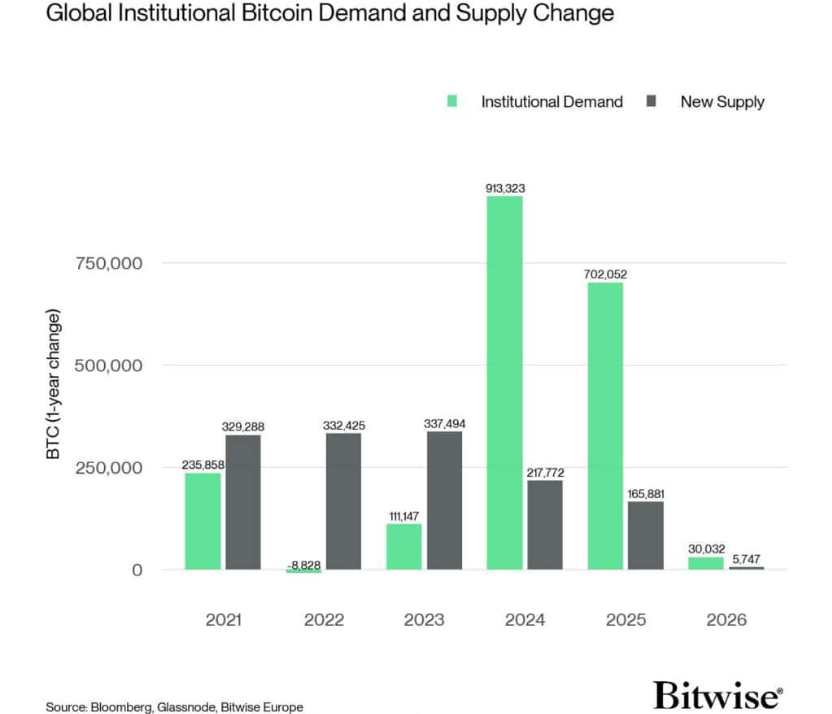 Bitcoin retreats as geopolitical tensions rise, despite strong institutional and on-chain support - BTC supply demand