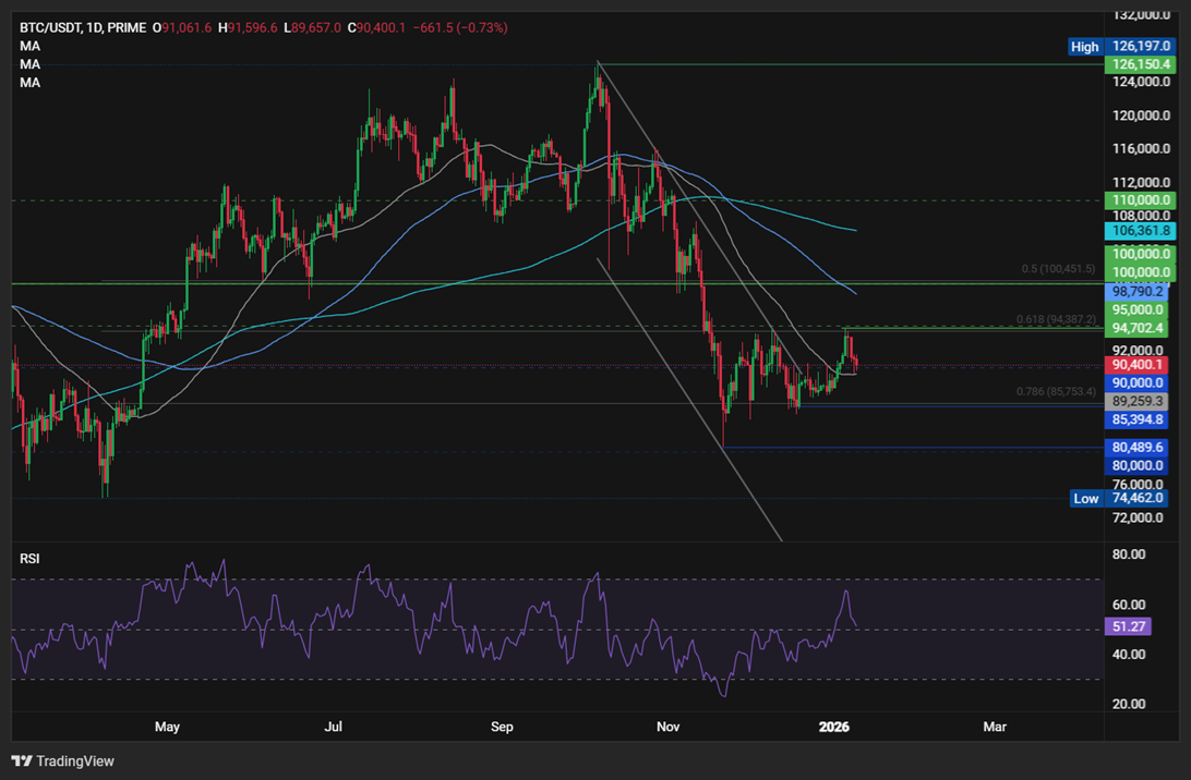 Bitcoin: BTC tests 90k ahead of the key NFP report and Supreme Court ruling - BTCUSD 1